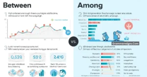 Read more about the article Between vs Among: What’s the Difference? (Easy Grammar Guide)<p class="post-updated-date">🕓 <span class="updated-label">Last updated on</span> <time datetime="2026-07-19T17:21:58+00:00">July 19, 2026</time></p><script type="application/ld+json">
        {
          "@context": "https://schema.org",
          "@type": "BlogPosting",
          "mainEntityOfPage": {
            "@type": "WebPage",
            "@id": "https://grammaredges.com/between-vs-among/"
          },
          "datePublished": "2026-07-19T17:21:55+00:00",
          "dateModified": "2026-07-19T17:21:58+00:00"
        }
        </script>