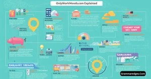 Read more about the article OnlyWorkMoods Com Explained: What You Need to Know 🔍<p class="post-updated-date">🕓 <span class="updated-label">Last updated on</span> <time datetime="2026-09-16T04:58:40+00:00">September 16, 2026</time></p><script type="application/ld+json">
        {
          "@context": "https://schema.org",
          "@type": "BlogPosting",
          "mainEntityOfPage": {
            "@type": "WebPage",
            "@id": "https://grammaredges.com/onlyworkmoods-com/"
          },
          "datePublished": "2026-09-16T04:58:38+00:00",
          "dateModified": "2026-09-16T04:58:40+00:00"
        }
        </script>